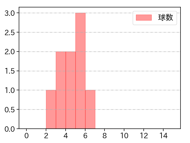 堀岡 隼人 打者に投じた球数分布(2023年5月)
