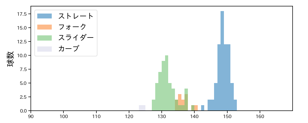 菊地 大稀 球種&球速の分布1(2023年5月)