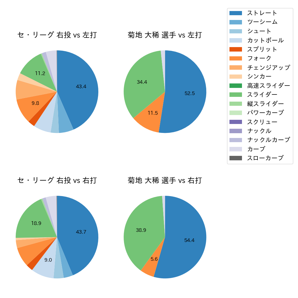 菊地 大稀 球種割合(2023年5月)
