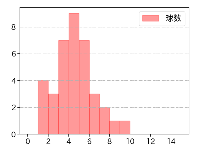 菊地 大稀 打者に投じた球数分布(2023年5月)