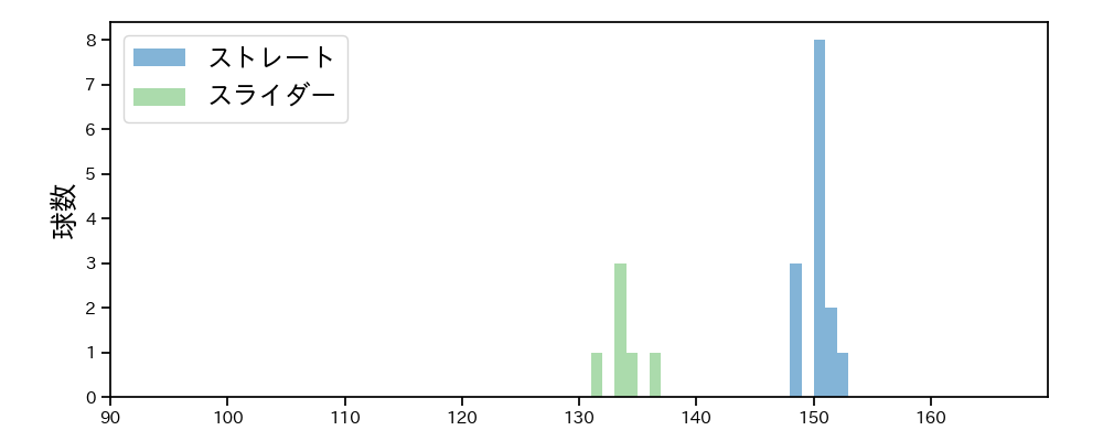 ロペス 球種&球速の分布1(2023年5月)