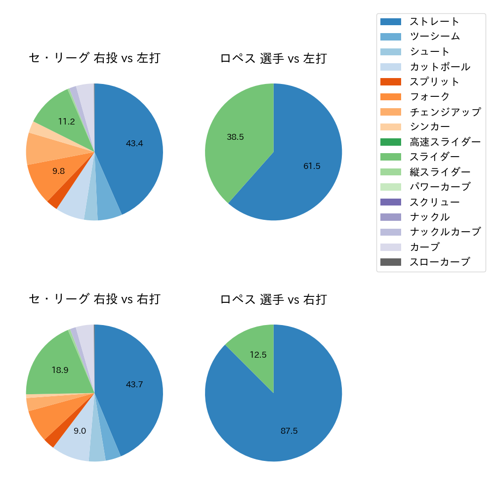 ロペス 球種割合(2023年5月)