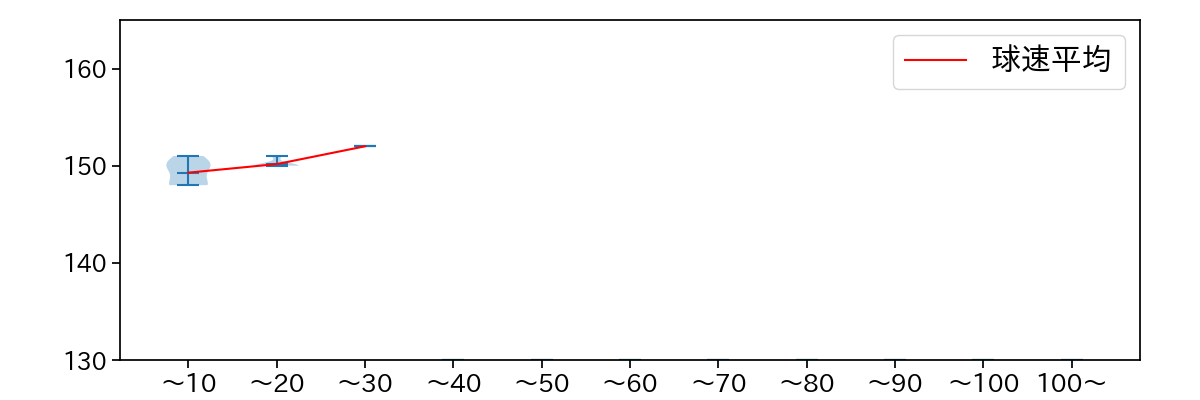 ロペス 球数による球速(ストレート)の推移(2023年5月)