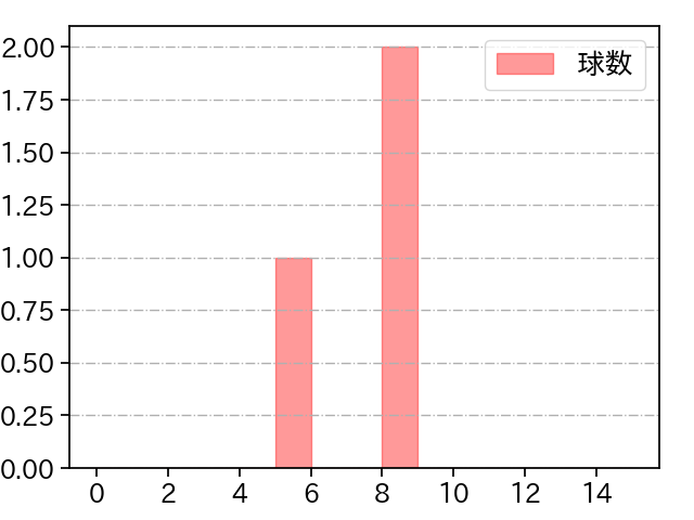 ロペス 打者に投じた球数分布(2023年5月)