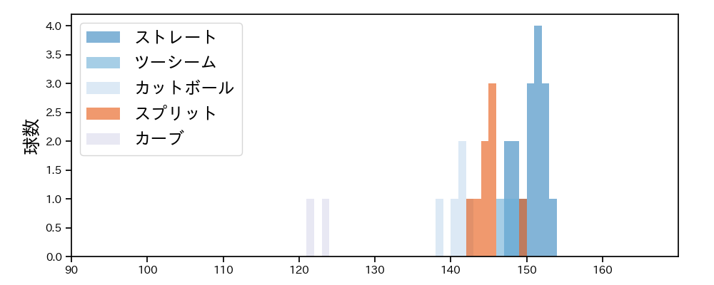 平内 龍太 球種&球速の分布1(2023年6月)
