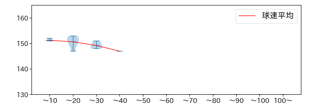 平内 龍太 球数による球速(ストレート)の推移(2023年6月)