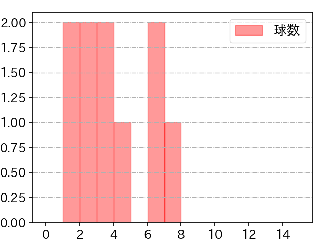 平内 龍太 打者に投じた球数分布(2023年6月)