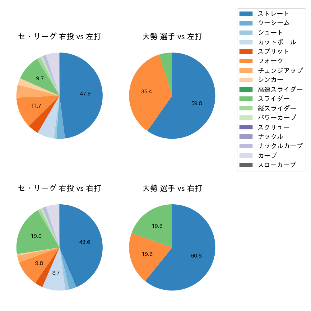 大勢 球種割合(2023年6月)