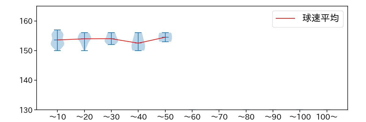 大勢 球数による球速(ストレート)の推移(2023年6月)