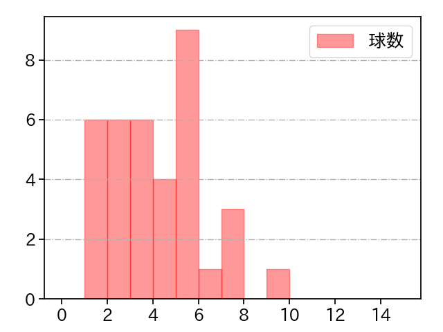 大勢 打者に投じた球数分布(2023年6月)