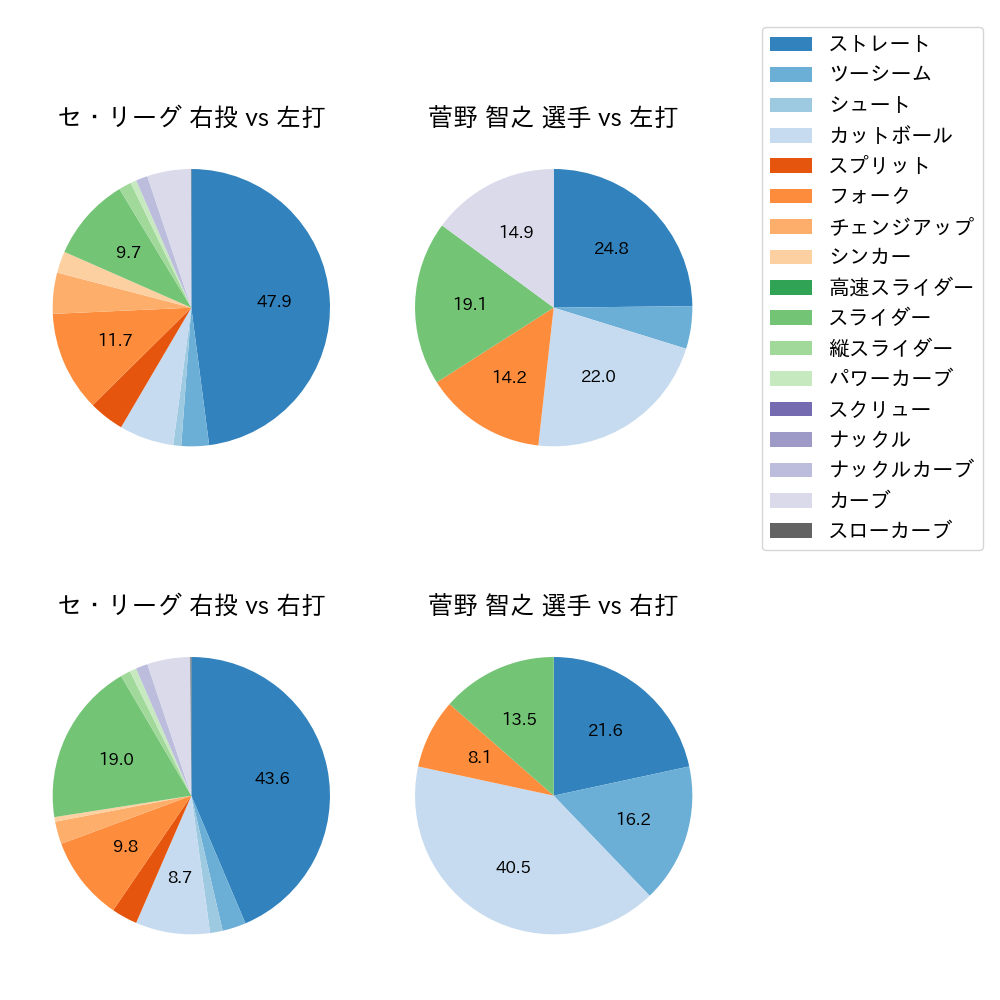 菅野 智之 球種割合(2023年6月)