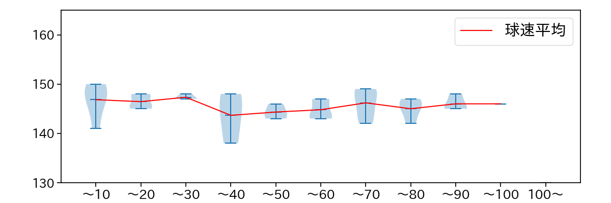 菅野 智之 球数による球速(ストレート)の推移(2023年6月)