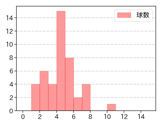 菅野 智之 打者に投じた球数分布(2023年6月)