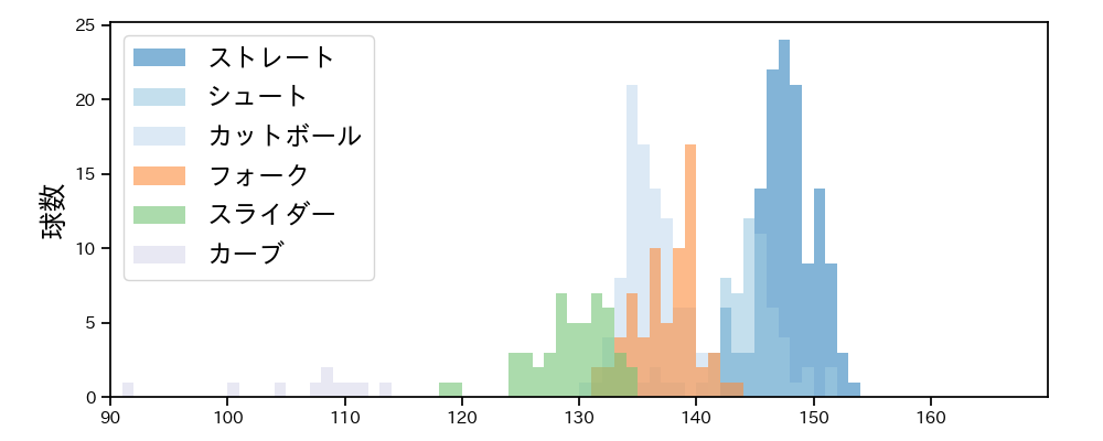 山﨑 伊織 球種&球速の分布1(2023年6月)