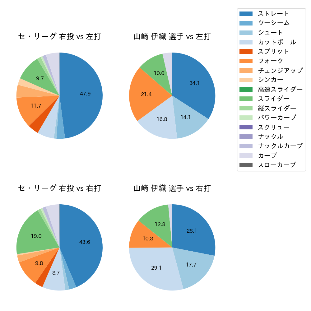 山﨑 伊織 球種割合(2023年6月)
