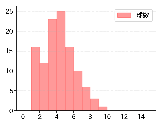 山﨑 伊織 打者に投じた球数分布(2023年6月)