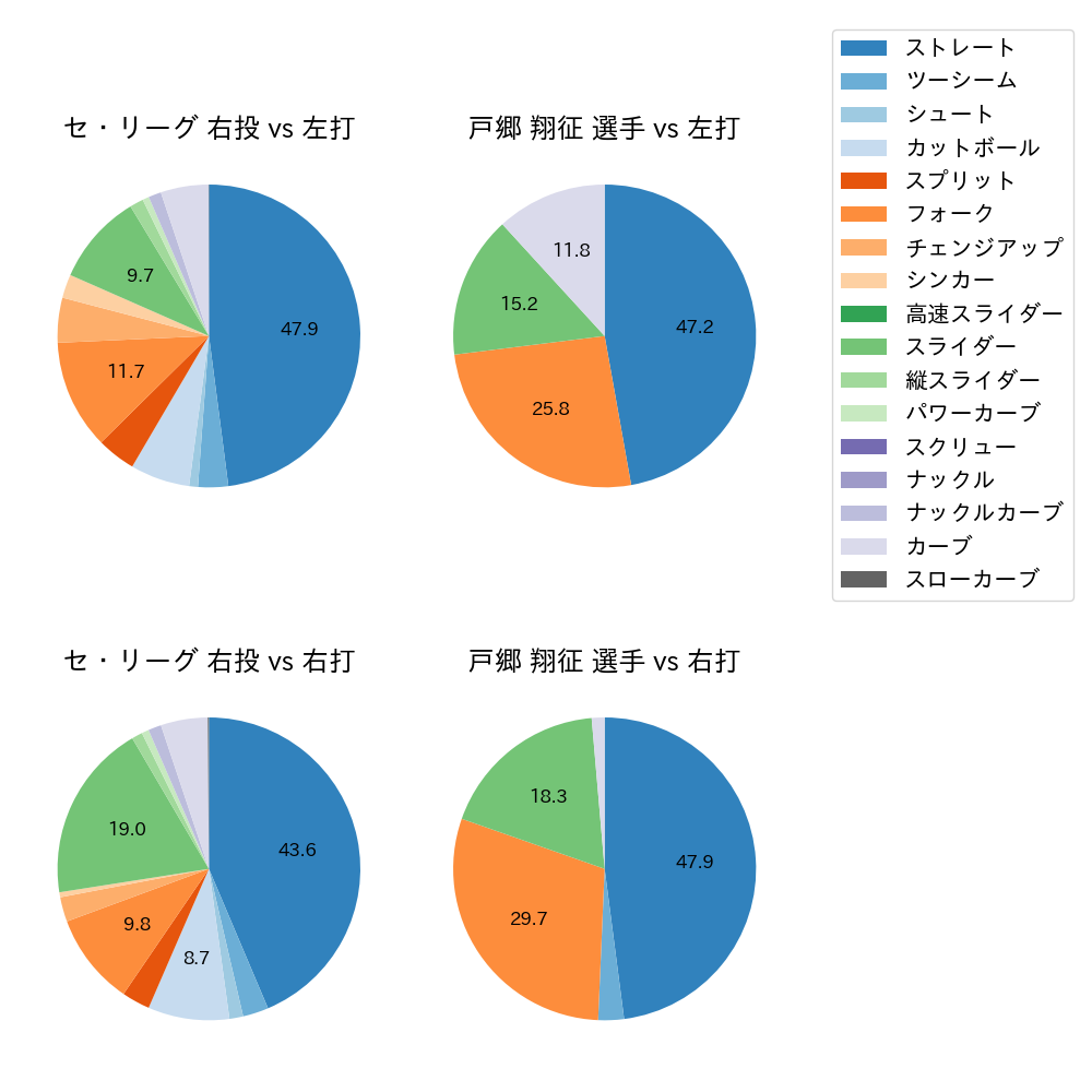 戸郷 翔征 球種割合(2023年6月)