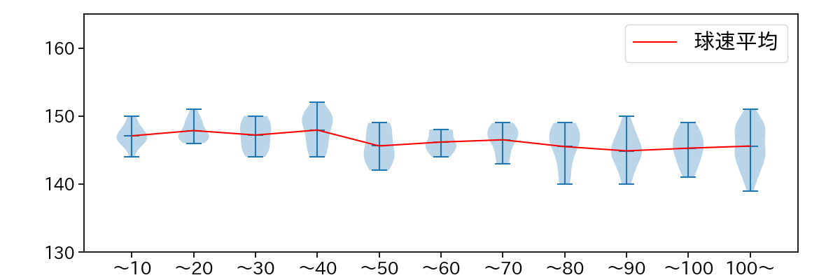 戸郷 翔征 球数による球速(ストレート)の推移(2023年6月)