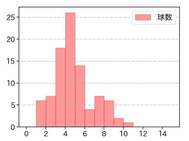 戸郷 翔征 打者に投じた球数分布(2023年6月)