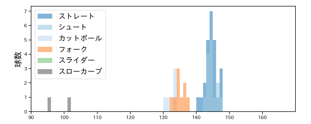 今村 信貴 球種&球速の分布1(2023年6月)