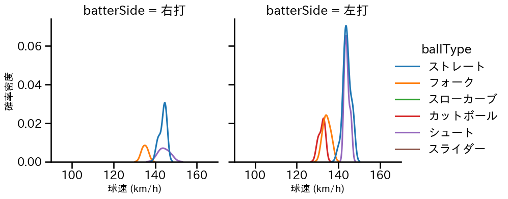 今村 信貴 球種&球速の分布2(2023年6月)