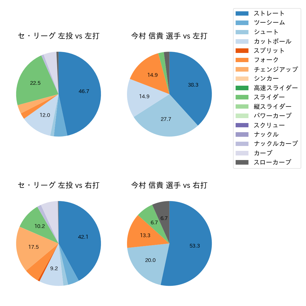 今村 信貴 球種割合(2023年6月)