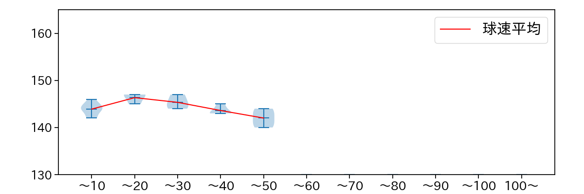 今村 信貴 球数による球速(ストレート)の推移(2023年6月)