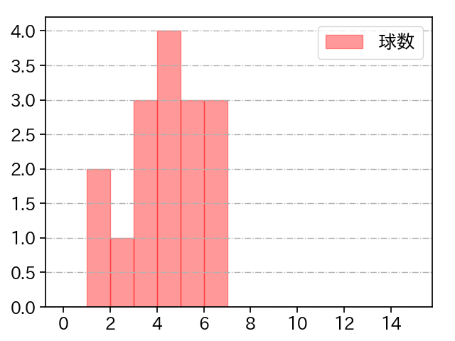今村 信貴 打者に投じた球数分布(2023年6月)
