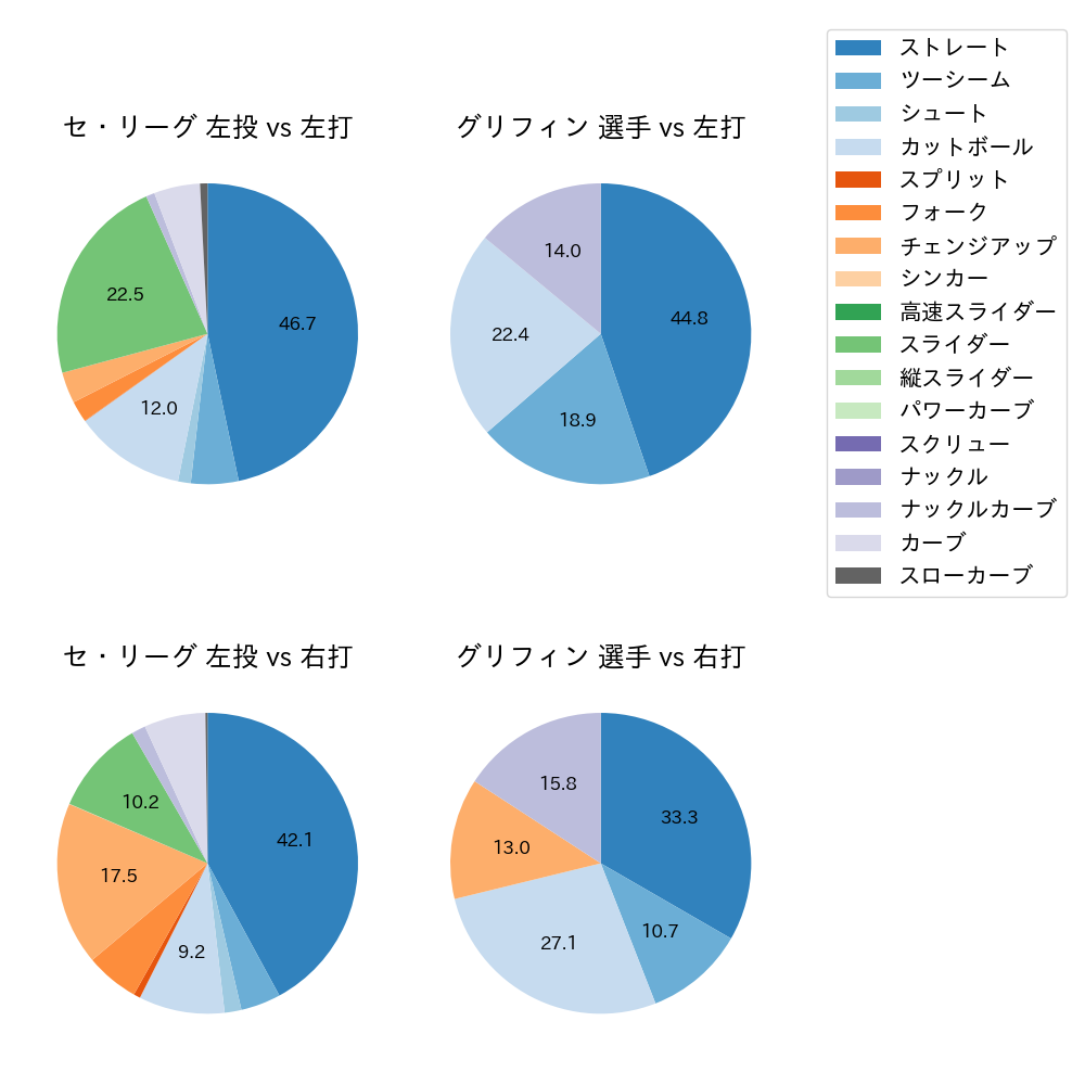 グリフィン 球種割合(2023年6月)