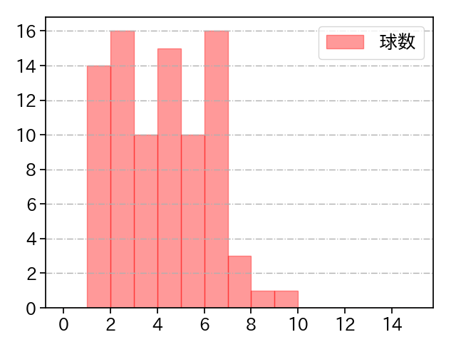 グリフィン 打者に投じた球数分布(2023年6月)