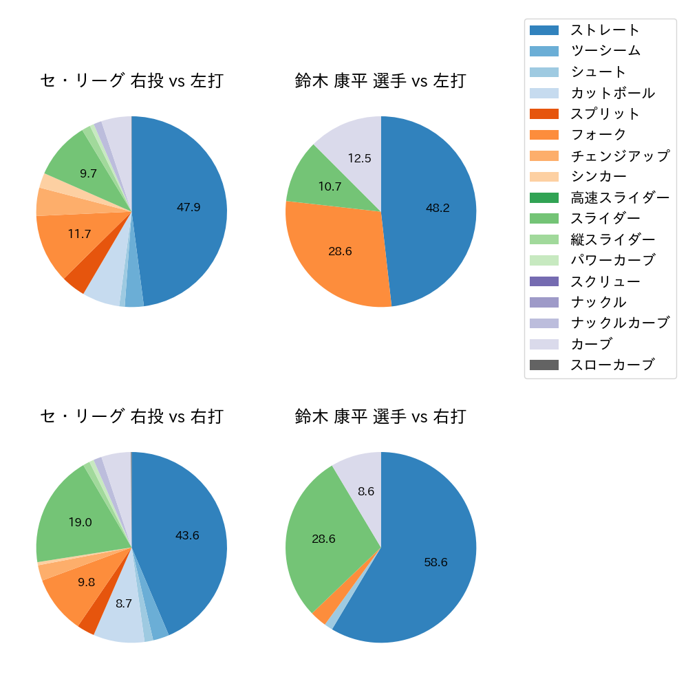 鈴木 康平 球種割合(2023年6月)