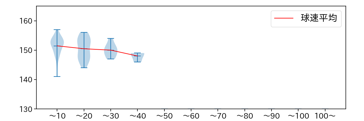 鈴木 康平 球数による球速(ストレート)の推移(2023年6月)