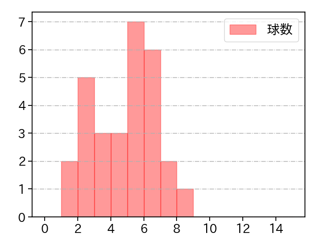 鈴木 康平 打者に投じた球数分布(2023年6月)