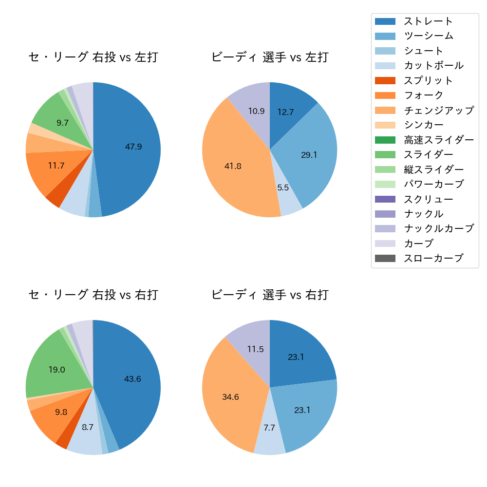 ビーディ 球種割合(2023年6月)