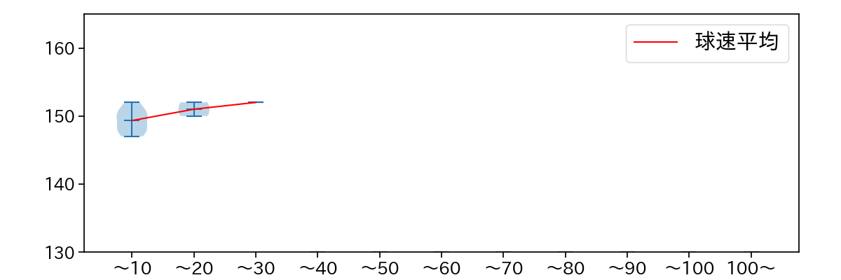 ビーディ 球数による球速(ストレート)の推移(2023年6月)