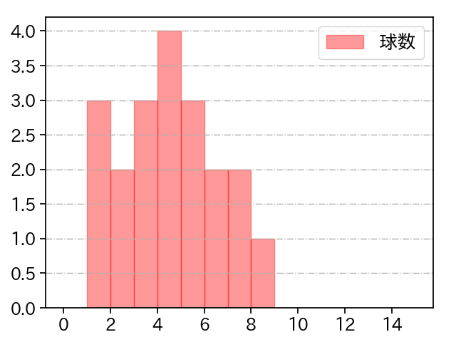 ビーディ 打者に投じた球数分布(2023年6月)