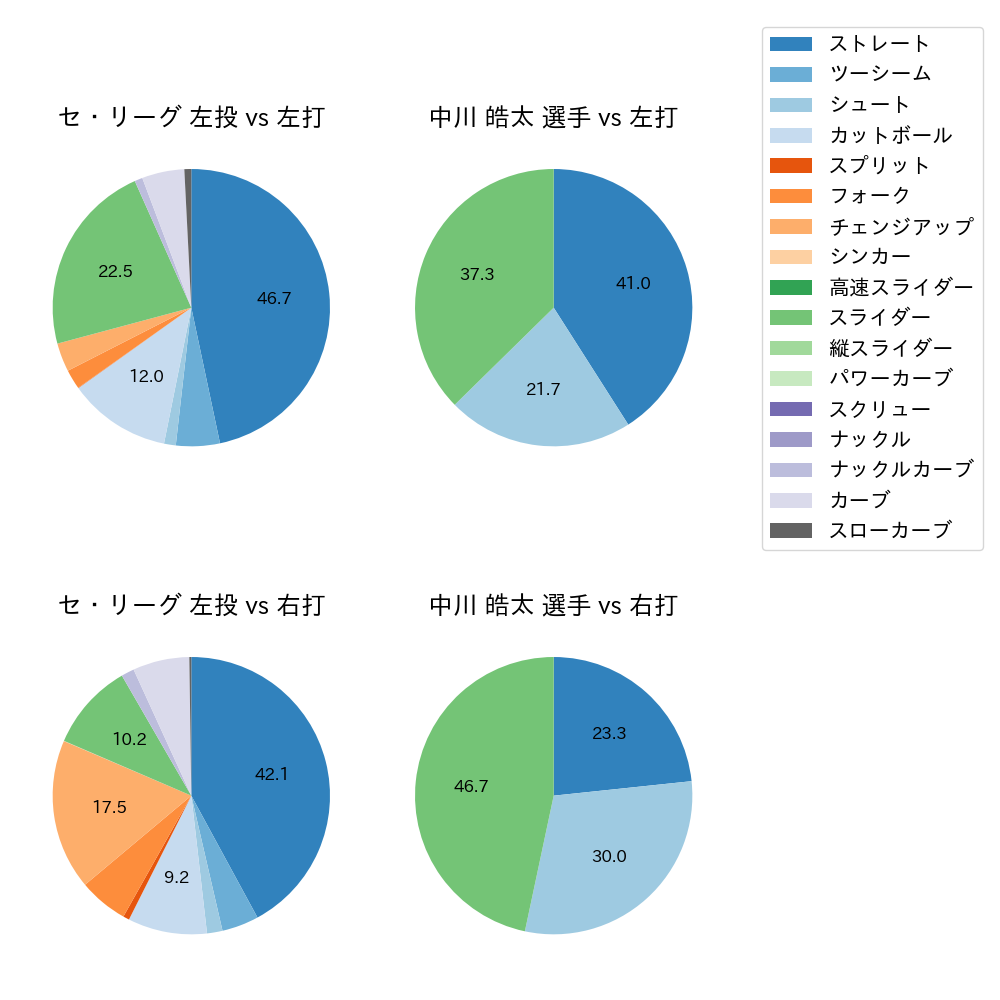 中川 皓太 球種割合(2023年6月)