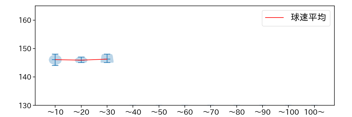 中川 皓太 球数による球速(ストレート)の推移(2023年6月)