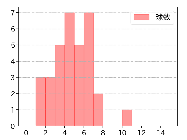中川 皓太 打者に投じた球数分布(2023年6月)