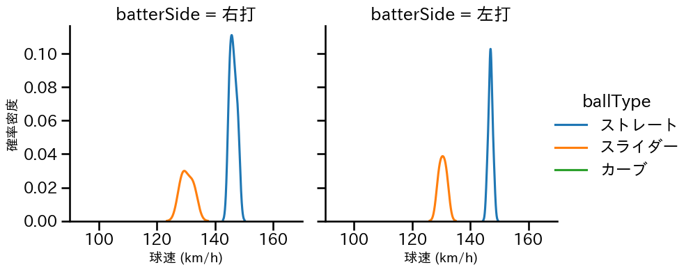 鍬原 拓也 球種&球速の分布2(2023年6月)