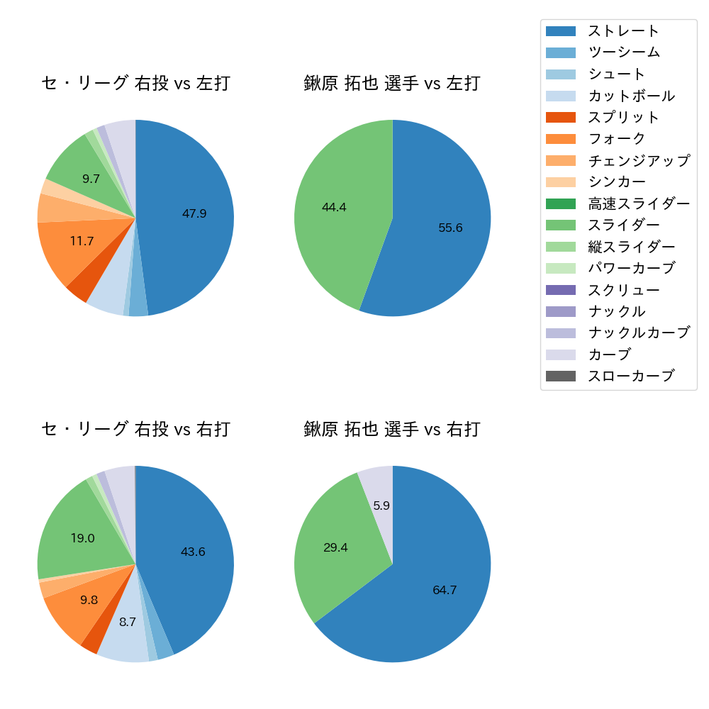 鍬原 拓也 球種割合(2023年6月)