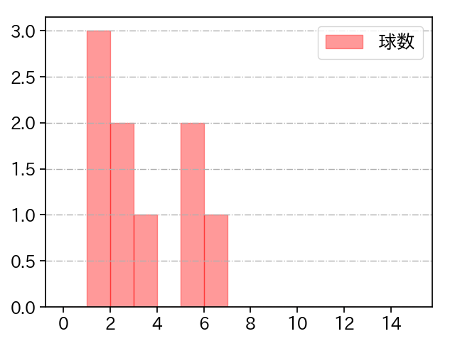 鍬原 拓也 打者に投じた球数分布(2023年6月)