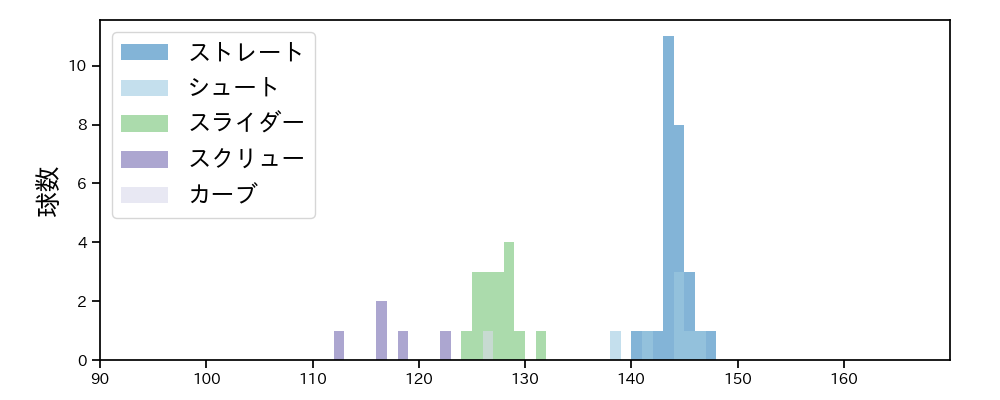髙橋 優貴 球種&球速の分布1(2023年6月)