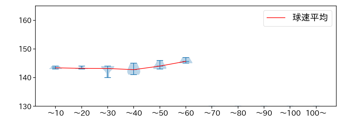 髙橋 優貴 球数による球速(ストレート)の推移(2023年6月)
