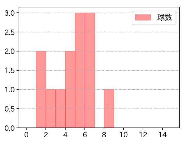 髙橋 優貴 打者に投じた球数分布(2023年6月)