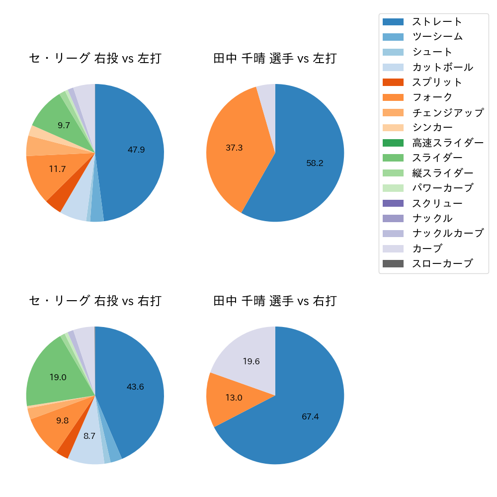 田中 千晴 球種割合(2023年6月)