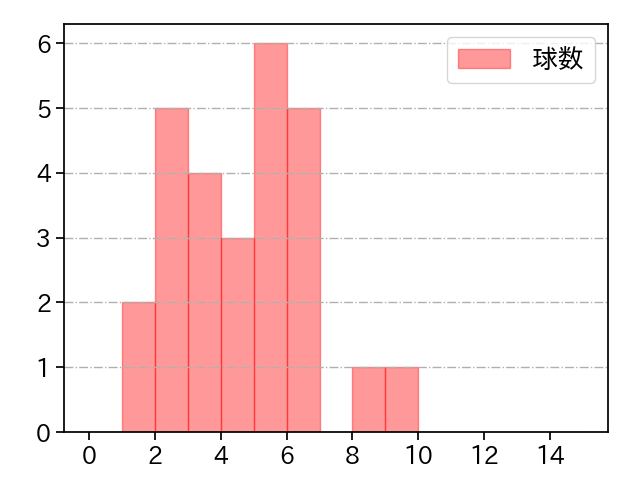 田中 千晴 打者に投じた球数分布(2023年6月)