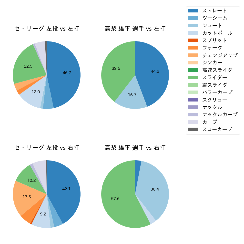 高梨 雄平 球種割合(2023年6月)