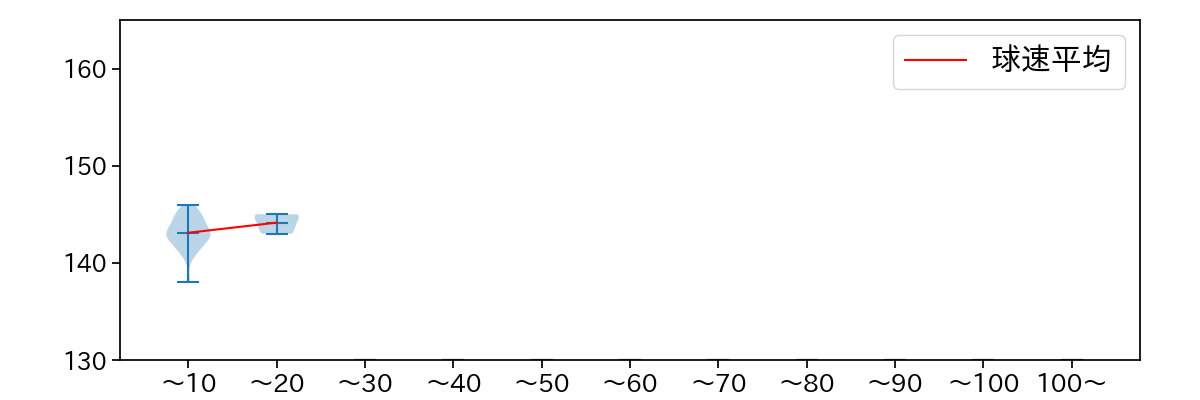高梨 雄平 球数による球速(ストレート)の推移(2023年6月)