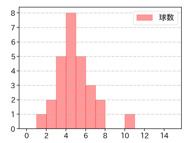 高梨 雄平 打者に投じた球数分布(2023年6月)